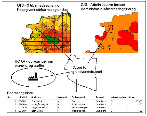 Figur 4.1 Modelsystem for prioritering af en punktkilde i forhold til grundvandstrussel (K&oslash;benhavns Amt, 2003)