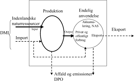 Miljøprojekt, 1160 – Udvikling Af Indikatorsystem For Materialestrømme ...