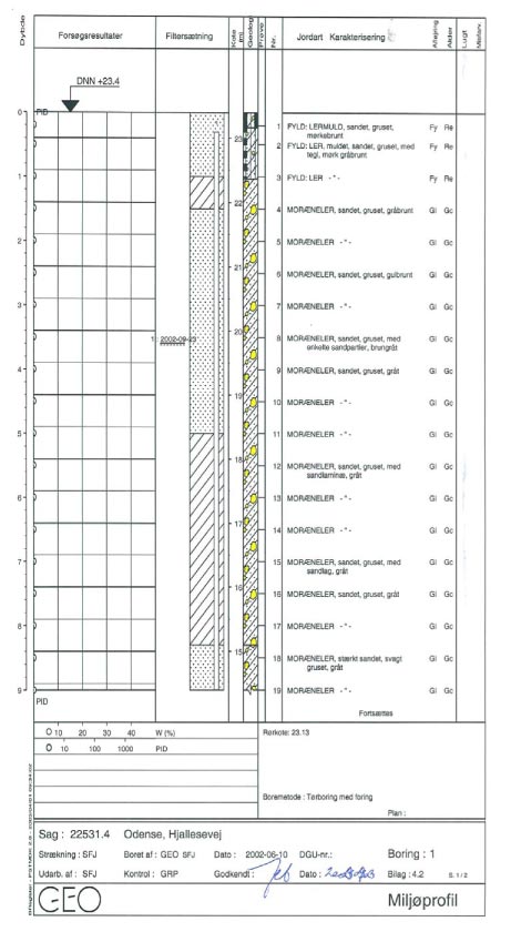 Bilag 4.2 - Boreprofil
