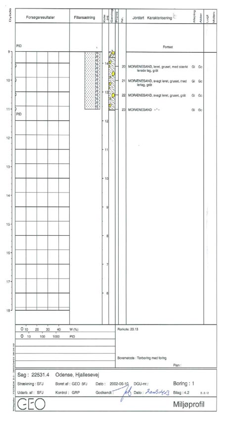 Bilag 4.2 - Boreprofil