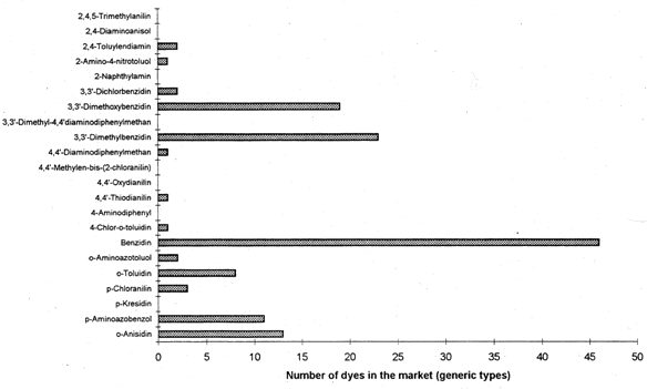 According to Table 2.1 azo-dyestuffs, which can split off the aromatic amines 2,4,5-trimethylaniline, 2,4-diaminoanisole, 2-naphthylamine, 3,3’dimethyl-4,4’-diaminodiphenyl-methmane, 4,4’-methylene-bis-(2-chloraniline), 4,4’-oxydiarmiline, 4-aminodiphenyl and p-cresidine, should not be present on the market. (14 Kb)