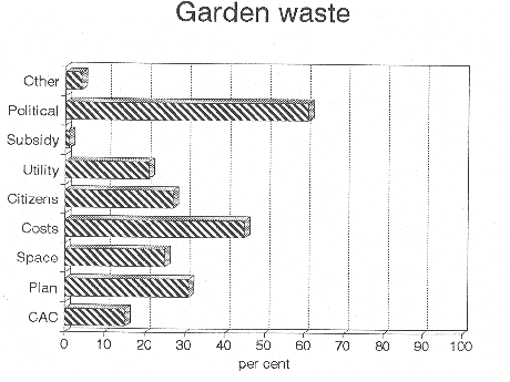 [Billede: "Garden waste".]