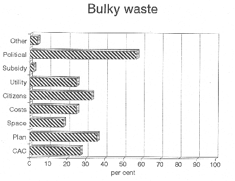 [Billede: "Bulky waste".]