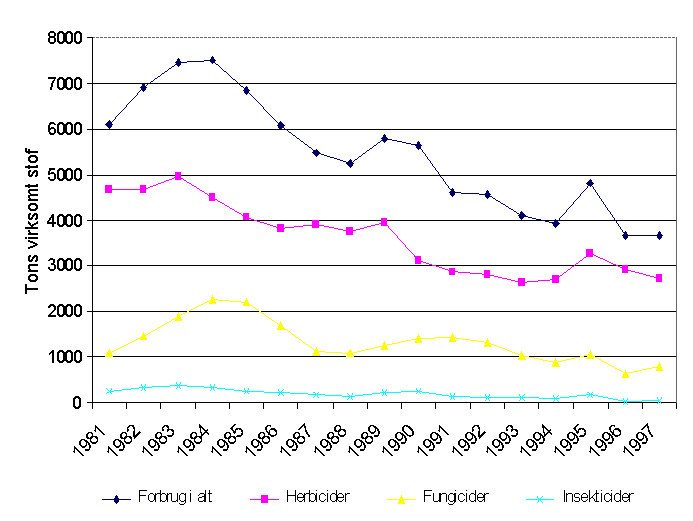 Pesticide consumption in the agricultural sector