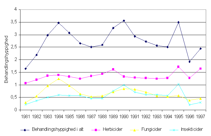 Treatment frequency index for pesticides 