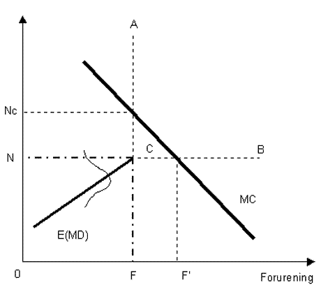 Environmental policy under risk and uncertainty’