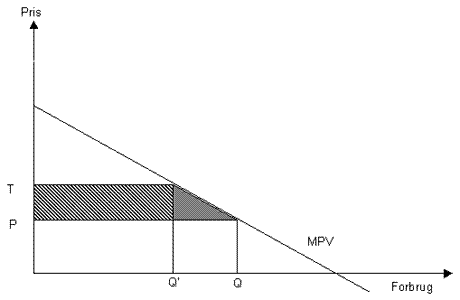 Effect of tax on pesticide consumption