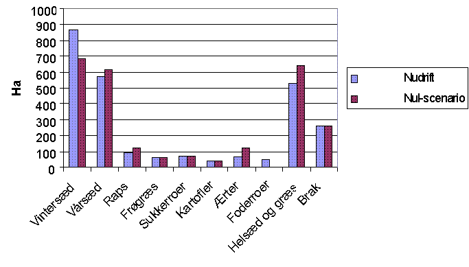 Land use based on agronomic assumptions