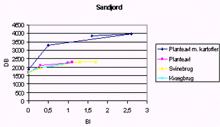 Gross margin with different levels of pesticide usage, sandy soil