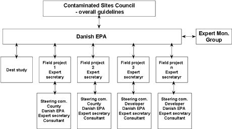 Organisation of technology development