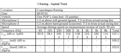 Click on the picture to see the html-version of: ‘‘Table: 1 karting - Asphalt Track‘‘
