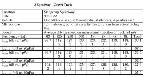 Click on the picture to see the html-version of: ‘‘Table: 3 Speedway – Gravel Track‘‘