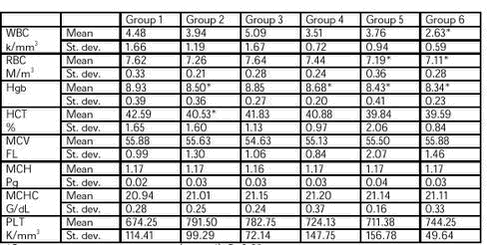Table 3C