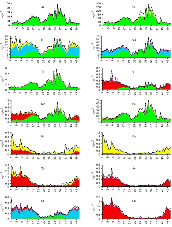 Figure 1.2. Annual elemental concentrations averaged over 1991 – 2001, as a function of week number. The source apportionments according to COPREM are shown for the four main sources. The colours indicate: Soil (green), sea spray (blue), combustion (red) and copper smelters (yellow).