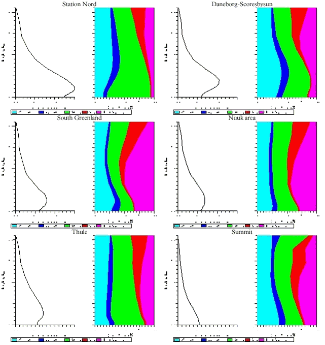 Figure 1.3.7. The vertical distribution of Pb and contributions from different sources to the vertical contributions for Station Nord (upper left), Daneborg-Scoresbysund area (upper right), South Greenland (middle left), Nuuk area (middle right), Thule (lower left) and Summit (lower right)