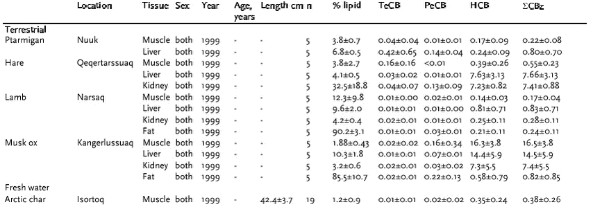 Table in Appendix D