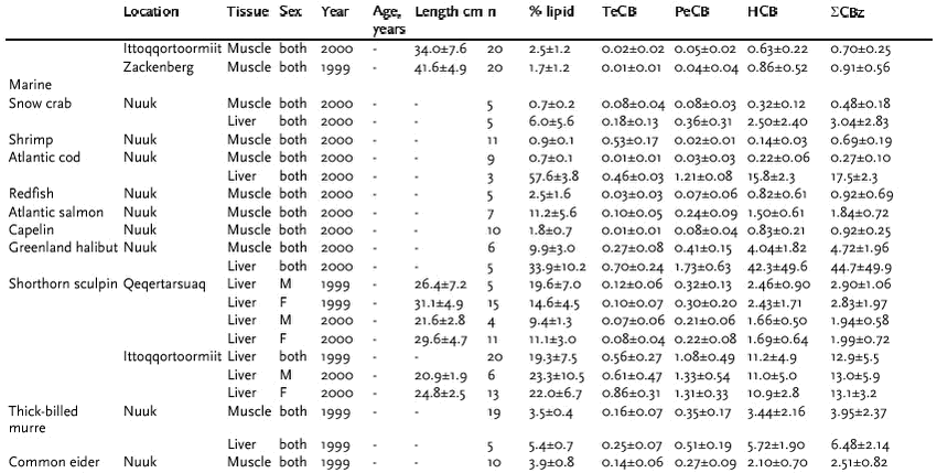 Table in Appendix D