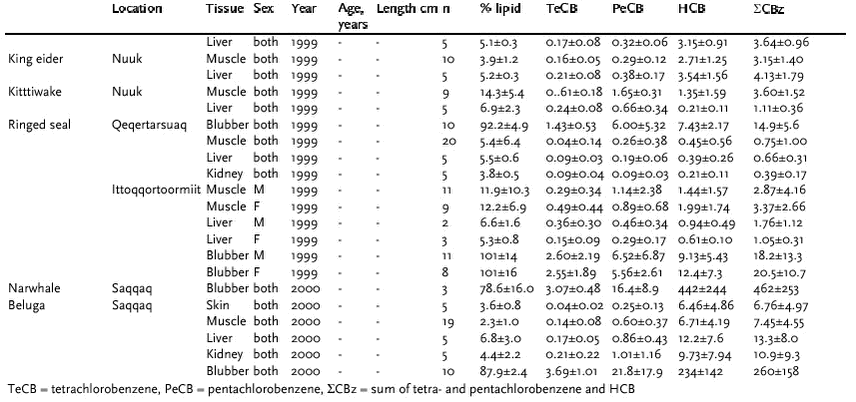 Table in Appendix D