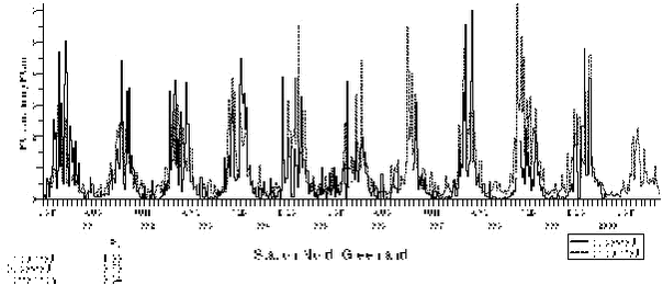 Figure 1.3.5. Comparisons between observed and calculated weekly mean of Pb for Station Nord in North-Eastern Greenland