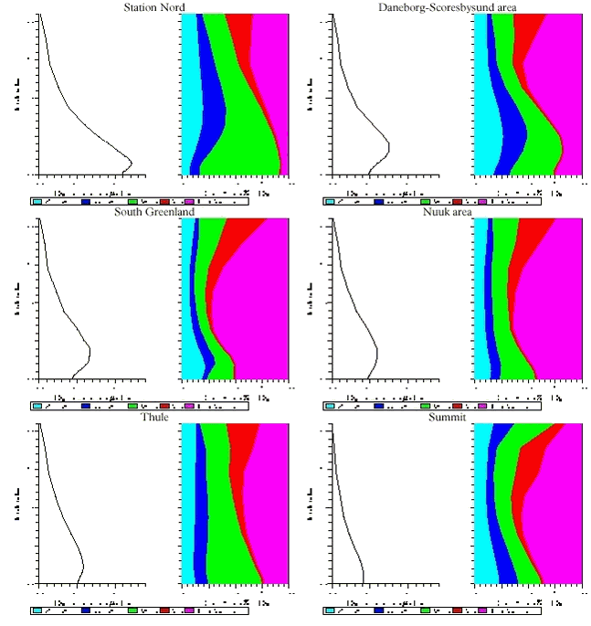 Figure 1.3.6. The vertical distribution of SOX and contributions from different sources to the vertical contributions for Station Nord (upper left), Daneborg-Scoresbysund area (upper right), South Greenland (middle left), Nuuk area (middle right), Thule (lower left) and Summit (lower right)