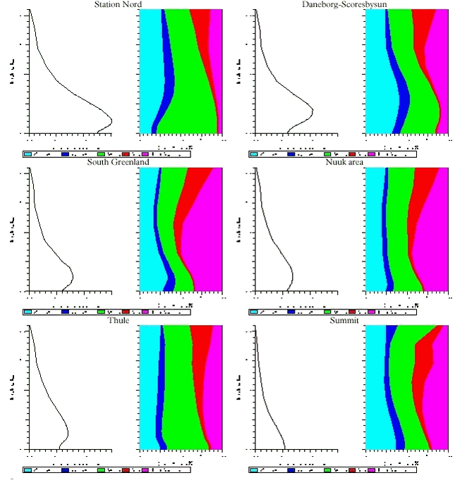 Figure 1.3.7. The vertical distribution of Pb and contributions from different sources to the vertical contributions for Station Nord (upper left), Daneborg-Scoresbysund area (upper right), South Greenland (middle left), Nuuk area (middle right), Thule (lower left) and Summit (lower right)