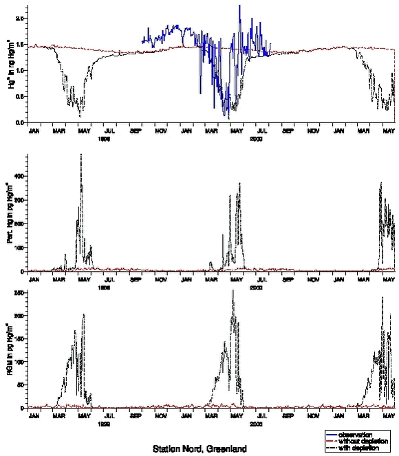 Figure 1.3.11. Comparisons between observed (blue curve) and calculated daily mean of Hg0 with two model versions, one without depletion (red) and one with depletion (black) (top) , the total particulate mercury (middle) and total reactive gaseous mercury (bottom) for Station Nord in North-Eastern Greenland.