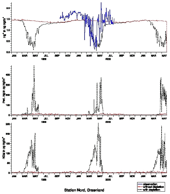 Figure 1.3.11. Comparisons between observed (blue curve) and calculated daily mean of Hg0 with two model versions, one without depletion (red) and one with depletion (black) (top) , the total particulate  mercury (middle) and total reactive gaseous mercury (bottom)  for Station Nord in North-Eastern Greenland.