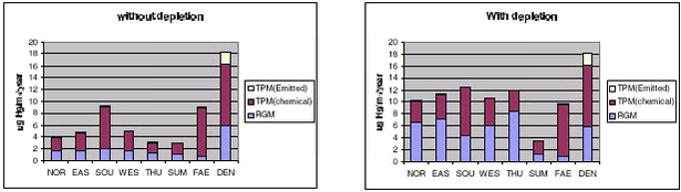 Figure 1.3.13. Total deposition of Mercury in µg Hg/m2/year splitted up in deposition of Reactive Gaseous Mercury, chemical made particulate mercury and directly emitted particulate mercury for two different model runs: without depletion (left) and with depletion (right), and for 8 different localities: Station Nord (NOR), Daneborg-Scoresbysund area (EAS), South Greenland (SOU), Nuuk area (WES), Thule (THU), Summit (SUM), Faeroe Island (FAE) and Denmark (DEN)