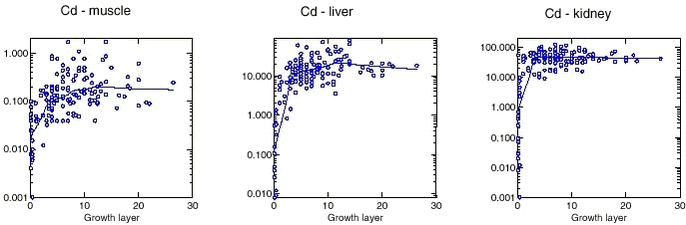 Figure 4.3.1. Relationship between Cd concentrations (mg/kg ww) and growth layer (age). Lines represent LOWESS smoother (from Riget et al. 2002)