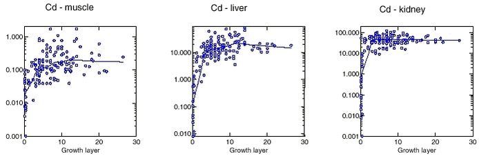 Figure 4.3.1. Relationship between Cd concentrations (mg/kg ww) and growth layer (age). Lines represent LOWESS smoother (from Riget et al. 2002)