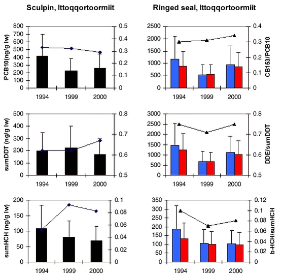 Figure 4.4.3. PCB-10, DDT and HCH concentrations in shorthorn sculpin liver and ringed seals blubber (adjusted to 5 years old) from Ittoqqortootmiit from 1994, 1999 and 2000. Black – both sex, blue – males, red – females.