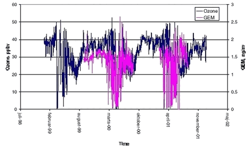 Figure 1.2.Ozone mixing ratios measured from 1999 to 2001 at Station Nord. Gem is measured in the period from 25. September 1999 to 23. August 2000 and again 14. February 2001 to 23. August 2001. 