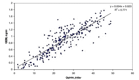 Figure 1.2. GEM against ozone concentrations at Station Nord including a regression line obtained by classical regression analysis. 