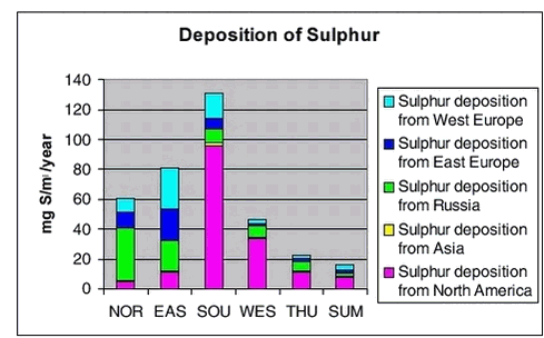 Figure 1.3.8. The contribution from different sources to the total deposition of sulphur for Station Nord (NOR), Daneborg-Scoresbysund area (EAS), South Greenland (SOU), Nuuk area (WES), Thule (THU) and Summit (SUM) 