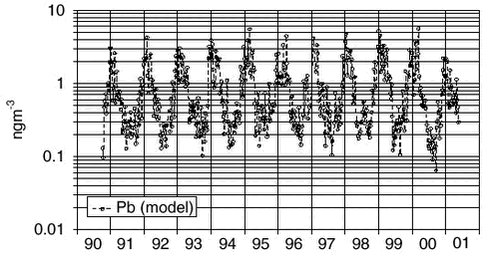 Figure 1.4.2. Concentrations of airborne particulate lead (Pb) at Station Nord calculated using the Hemispheric Eulerian model with constant emission data (for the year 1989). 