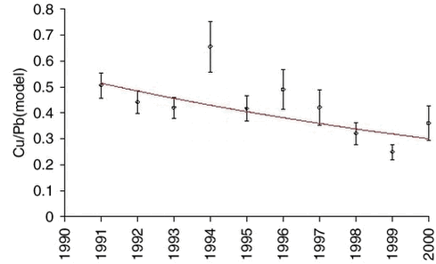 Figure 1.4.4. Ratios determined by regression analysis of measured values of copper (Cu) and constant emission model values of lead (Pb) for each of the years 1991-2000. The values are fitted by an exponential function of time with a half-value period of 12±3 year.
