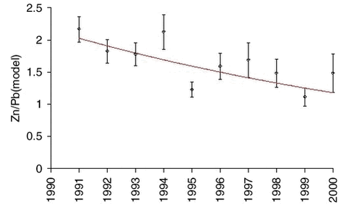 Figure 1.4.5. Ratios determined by regression analysis of measured values of zinc (Zn) and constant emission model values of lead (Pb) for each of the years 1991-2000. The values are fitted by an exponential function of time with a half-value period of 12±3 year. 
