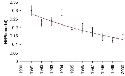 Figure 1.4.6. Ratios determined by regression analysis of measured values of nickel (Ni) and constant emission model values of lead (Pb) for each of the years 1991-2000. The values are fitted by an exponential function of time with a half-value period of 8.1±1.3 year. 