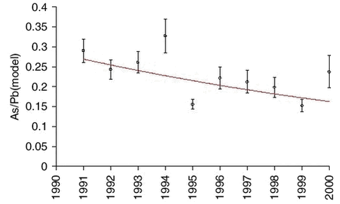 Figure 1.4.7. Ratios determined by regression analysis of measured values of arsenic (As) and constant emission model values of lead (Pb) for each of the years 1991-2000. The values are fitted by an exponential function of time with a half-value period of 12±3 year. 