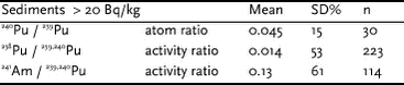 Table 4.5.7. Thule-1997.Isotope ratios in sediment samples holding more than 20 Bq 239,240Pu kg-1. Reference date: August 1997. 