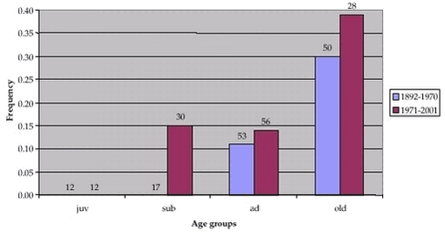 Figure 6.2.2. Frequency of parodontitis by perliminary age groups (juvenile, suvadult, adult and old) and sampling period (before and after 1970). Barnumbers indicate no. of skulls. 