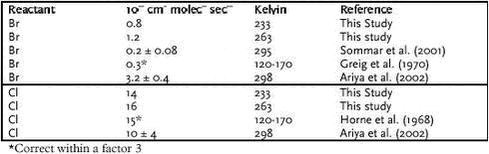 Table 1.2. The calculated reaction rate constants for the reactions between GEM and Br and Cl based on Fig   re 1.2.7 and the reaction rate of Cl and Br with ozone from DeMore et al. 1997. The rate constants obtained in this study are calculated using a reaction rate for ozone at 233 K and 263 to be representative for the conditions in Arctic.