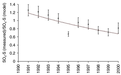 Figure 1.4.8. Ratios determined by regression analysis of measured values of sulphur (SOx-S) and constant emission model values for each of the years 1991- 2000. The values are fitted by an exponential function of time with a half-value period of 11 ± 2 year.