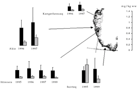 Figure 2.2.1. Cd (black) and HG (grey) concentrations mg/kg ww (mean + SD) in caribou liver in Greenland