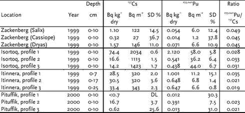 Table 2.5.1. 137Cs and 239,240Pu in soil samples from 4 Greenland regions.