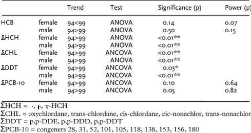 Table 3.4.1. Results of statistical tests for difference in mean OC concentrations in Arctic chars sampled in Qaqortoq 1994 and 1999. * denotes significance at 5% level and ** denotes significance at 1% level. The power of the test is given if no significant difference was found. 