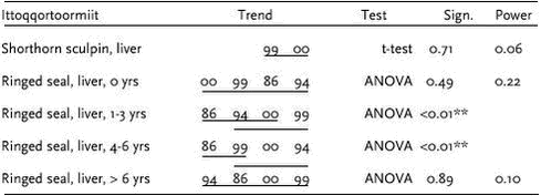 Table 4.3.5. Results of statistical tests for difference in mean Cd concentrations in shorthorn sculpin and ringed seal from Itoqqortoormiit. Trend gives the years in the order of decreasing mean concentrations on a logarithmic scale. Years underlined are not significantly different. * denotes significance at 5% level and ** denotes significance at 1% level. The power of the test is given if no significant difference was found (see text). 