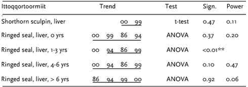 Table 4.3.8  Results of statistical test for difference in mean hg concentrations in shorthorn sculpin and ringed seal from Ittoqqortoormiit. Trend gives the years in the order of decreasing mean concentrations on a logarithmic scale. Years underlined are not significantly different. * denotes significance at 5% level and ** denotes significance at 1% level. The power of the test is given if no significant difference was found (see text). 
