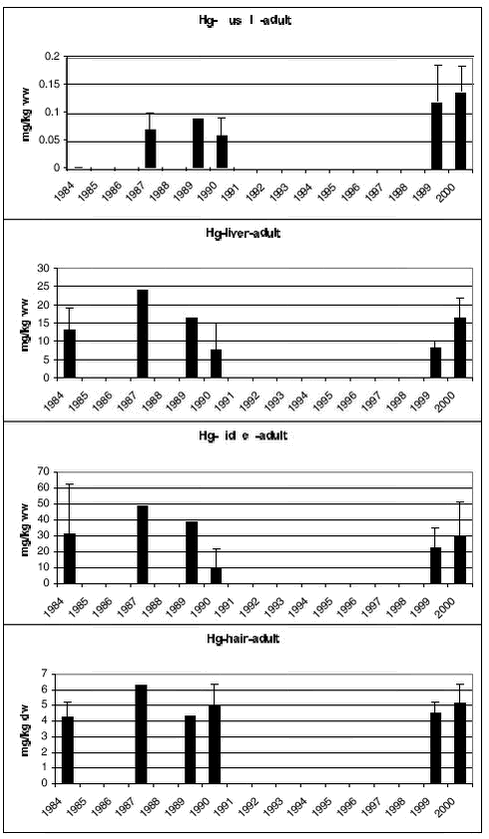 Figure 4.3.6. Mean Hg concentrations (+SD) in tissues of adult polar bears from Ittoqqortoormiit. 