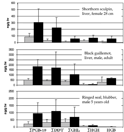 Figure 4.4.1. OC concentrations in liver of shorthorn sculpin, black guillemot and ringed seal from west Greenland (Qeqertarsuaq – light grey) and east Greenland (Ittoqqortoormiit – dark grey). 